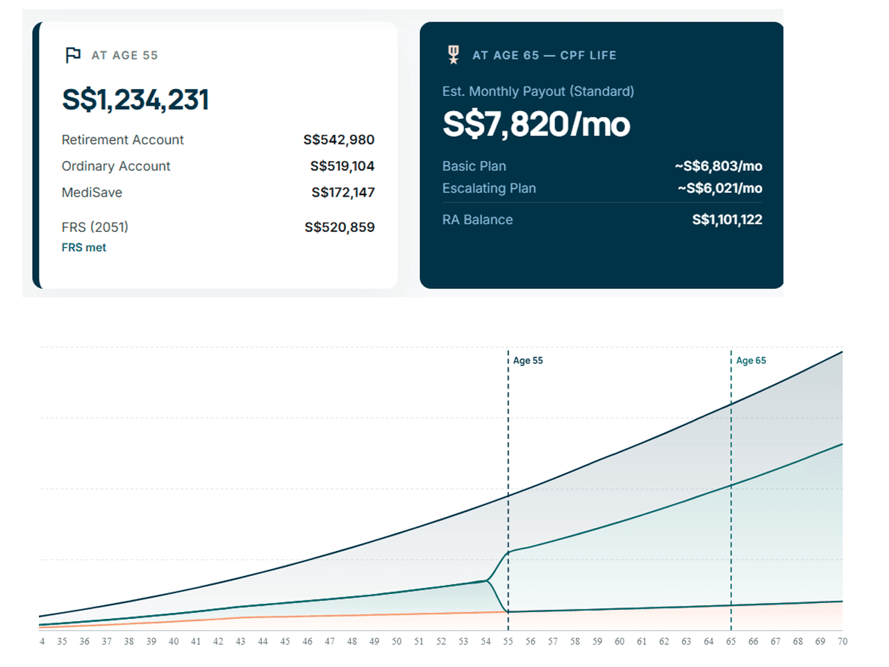 CPF Projection Calculator: How Much CPF at 55 and 65?